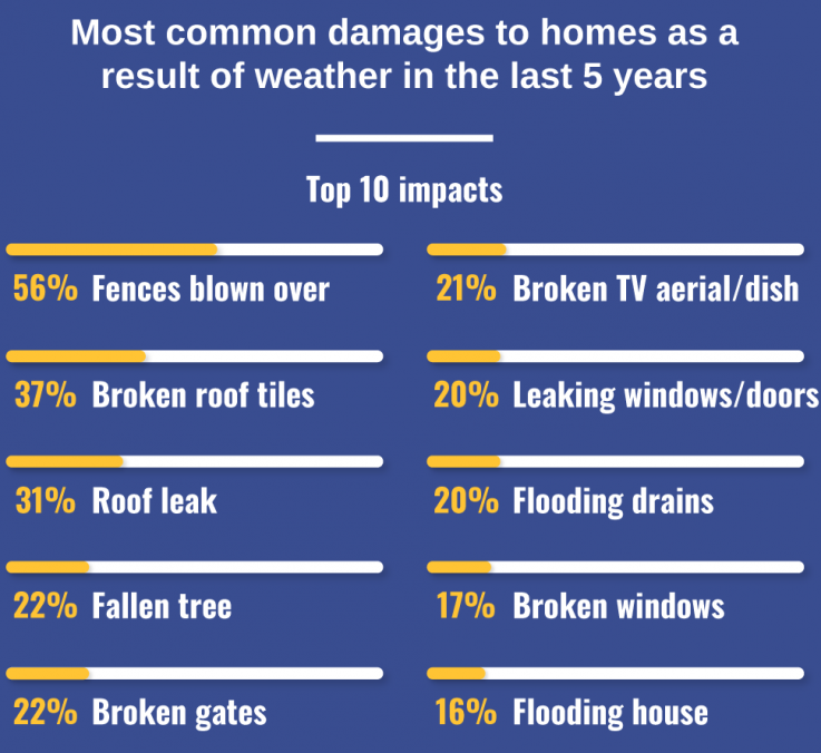 Extreme Weather Six in seven Brits think extreme weather is here to stay