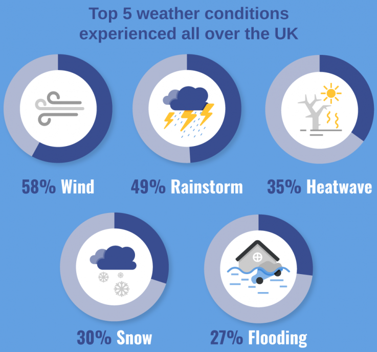 Extreme Weather Six in seven Brits think extreme weather is here to stay